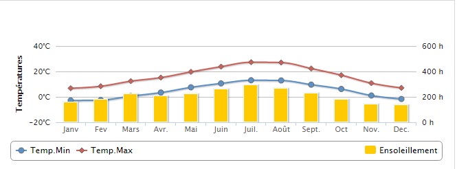 Temperatura Alpes franceses