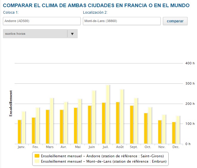 Clima Andorra y Alpes